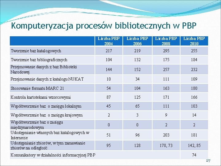 Komputeryzacja procesów bibliotecznych w PBP Liczba PBP 2004 Liczba PBP 2006 Liczba PBP 2008