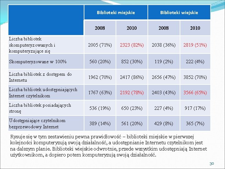 Biblioteki miejskie Biblioteki wiejskie 2008 2010 Liczba bibliotek skomputeryzowanych i komputeryzujące się 2005 (71%)