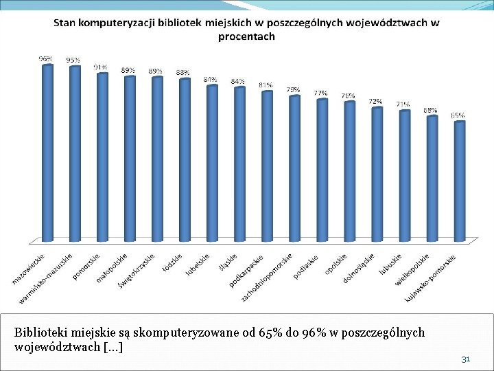 Biblioteki miejskie są skomputeryzowane od 65% do 96% w poszczególnych województwach […] 31 