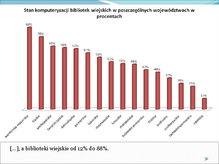 […], a biblioteki wiejskie od 12% do 88%. 32 