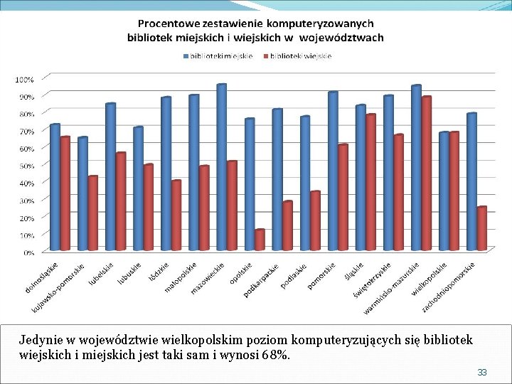 Jedynie w województwie wielkopolskim poziom komputeryzujących się bibliotek wiejskich i miejskich jest taki sam