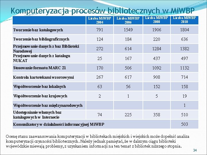 Komputeryzacja procesów bibliotecznych w Mi. WBP Liczba Mi. WBP 2004 Liczba Mi. WBP 2006