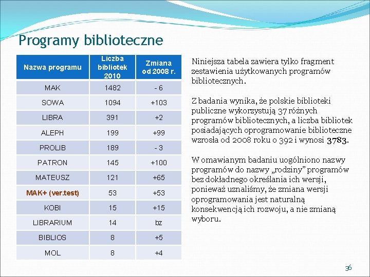 Programy biblioteczne Nazwa programu Liczba bibliotek 2010 Zmiana od 2008 r. MAK 1482 -6