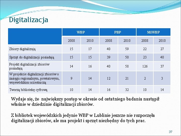 Digitalizacja WBP PBP Mi. WBP 2008 2010 Zbiory digitalizują 15 17 40 59 22