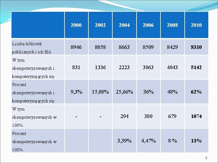 Liczba bibliotek publicznych i ich filii 2000 2002 2004 2006 2008 2010 8946 8858