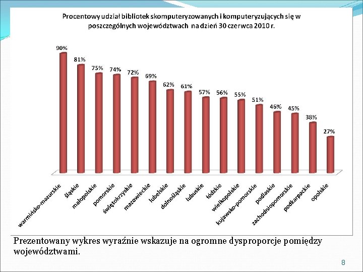 Prezentowany wykres wyraźnie wskazuje na ogromne dysproporcje pomiędzy województwami. 8 