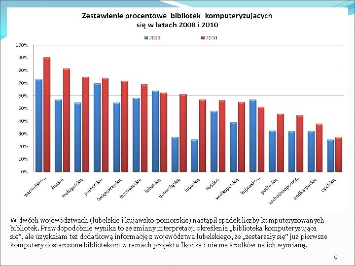 W dwóch województwach (lubelskie i kujawsko-pomorskie) nastąpił spadek liczby komputeryzowanych bibliotek. Prawdopodobnie wynika to