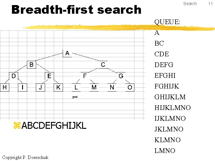 Breadth-first search Search QUEUE: A BC CDE DEFG EFGHIJK z. ABCDEFGHIJKL Copyright P. Doerschuk