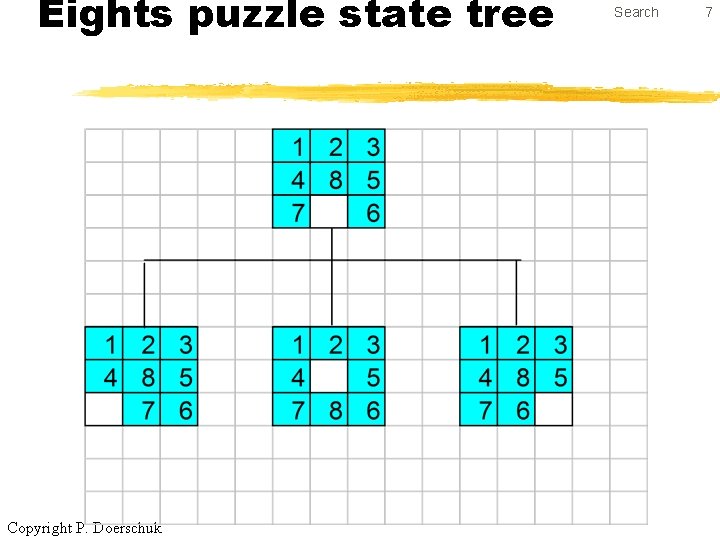 Eights puzzle state tree Copyright P. Doerschuk Search 7 