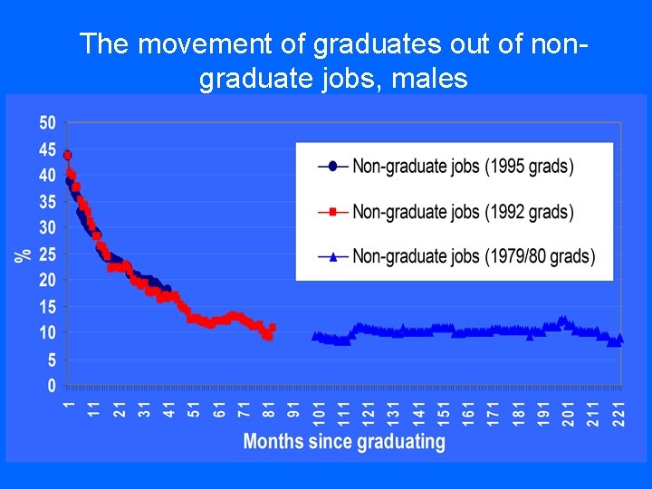 The movement of graduates out of nongraduate jobs, males 