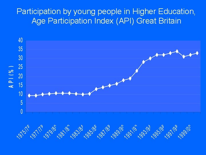 Participation by young people in Higher Education, Age Participation Index (API) Great Britain 