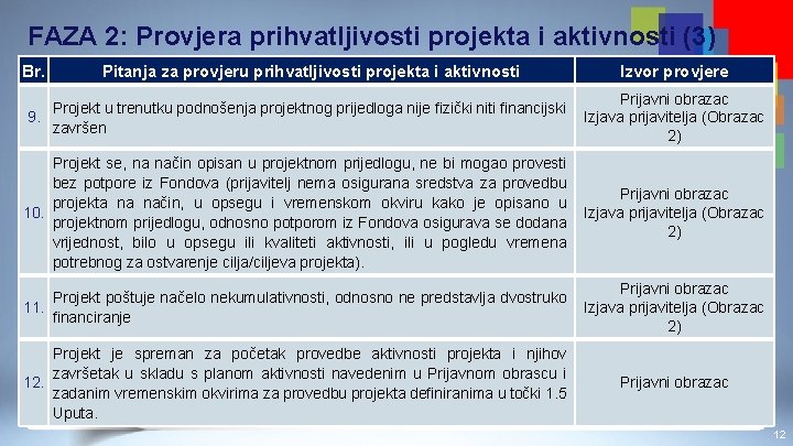 FAZA 2: Provjera prihvatljivosti projekta i aktivnosti (3) Br. Pitanja za provjeru prihvatljivosti projekta