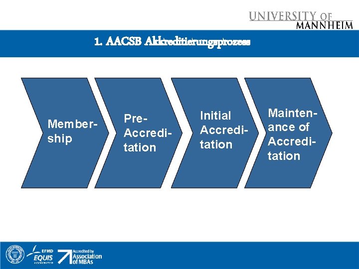 1. AACSB Akkreditierungsprozess Membership Pre. Accreditation Initial Accreditation Maintenance of Accreditation 