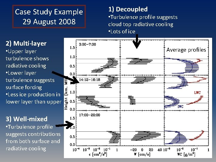 Case Study Example 29 August 2008 2) Multi-layer • Upper layer turbulence shows radiative