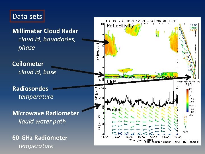 Data sets Millimeter Cloud Radar cloud id, boundaries, phase Ceilometer cloud id, base Radiosondes