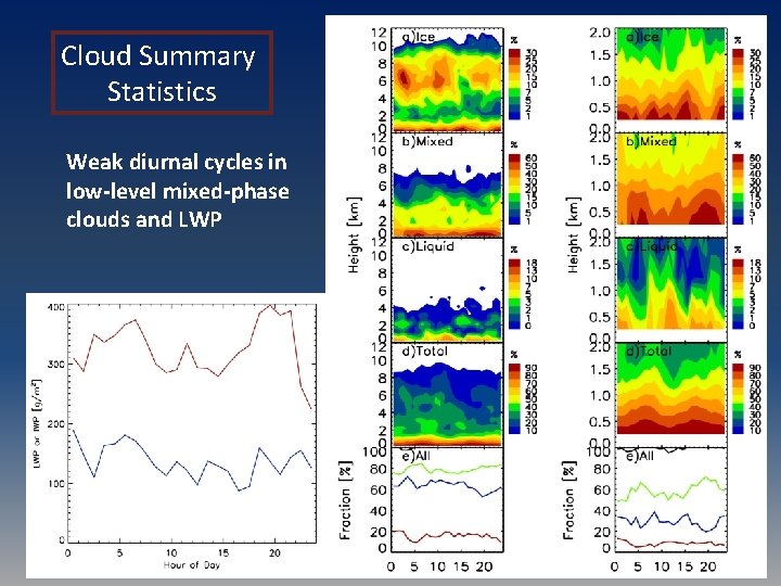 Cloud Summary Statistics Weak diurnal cycles in low-level mixed-phase clouds and LWP 