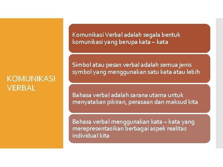 Komunikasi Verbal adalah segala bentuk komunikasi yang berupa kata – kata KOMUNIKASI VERBAL Simbol