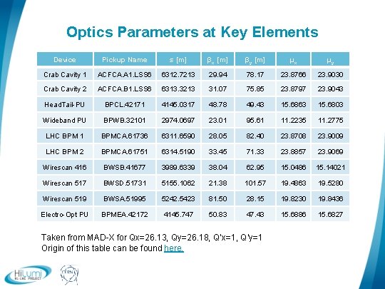 Optics Parameters at Key Elements Device Pickup Name s [m] βx [m] βy [m]