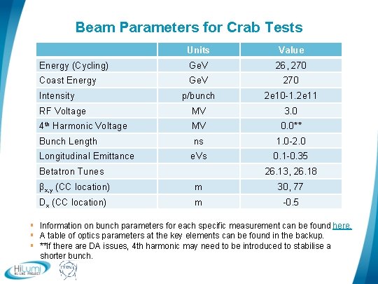 Beam Parameters for Crab Tests Units Value Energy (Cycling) Ge. V 26, 270 Coast