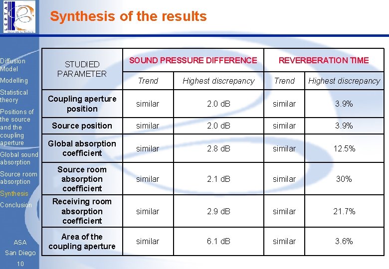 Synthesis of the results Diffusion Modelling Statistical theory Positions of the source and the