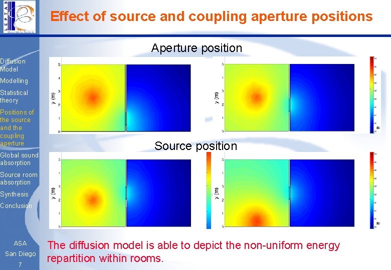 Effect of source and coupling aperture positions Aperture position Diffusion Modelling Statistical theory Positions
