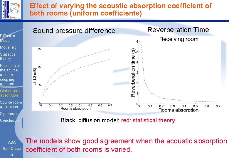 Effect of varying the acoustic absorption coefficient of both rooms (uniform coefficients) Diffusion Model