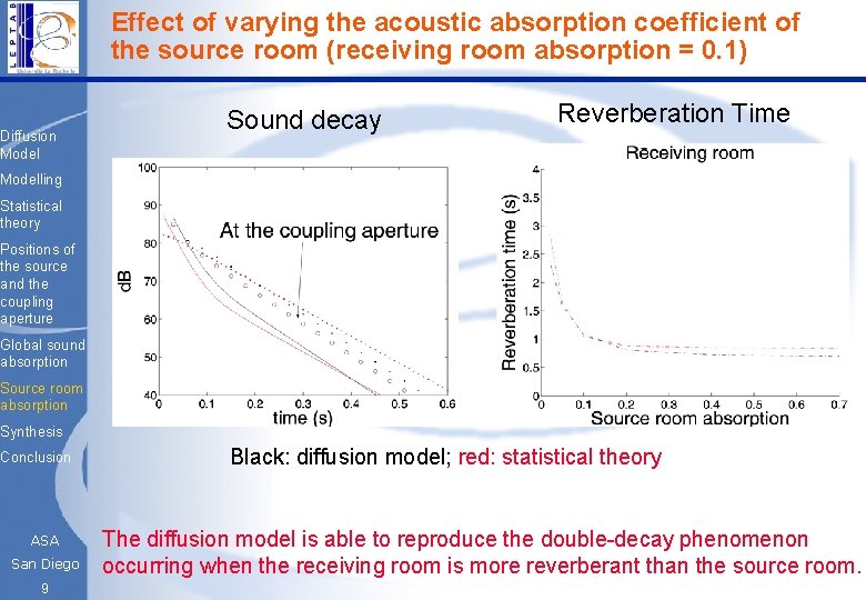 Effect of varying the acoustic absorption coefficient of the source room (receiving room absorption