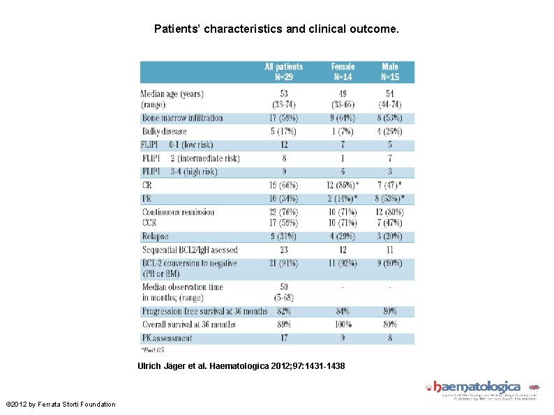 Patients’ characteristics and clinical outcome. Ulrich Jäger et al. Haematologica 2012; 97: 1431 -1438