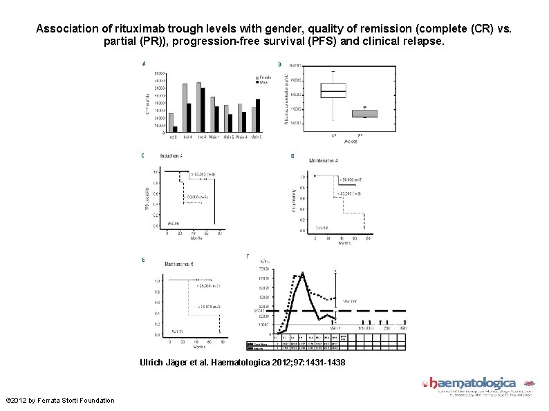 Association of rituximab trough levels with gender, quality of remission (complete (CR) vs. partial