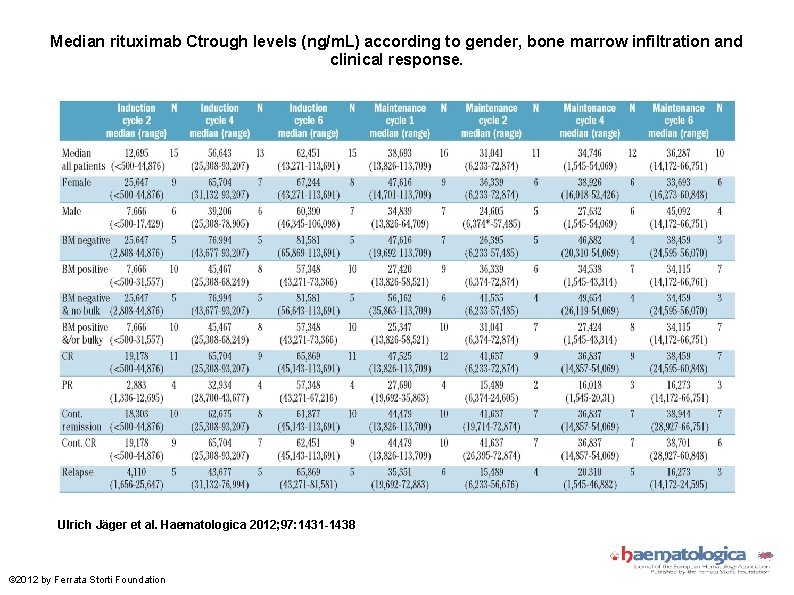 Median rituximab Ctrough levels (ng/m. L) according to gender, bone marrow infiltration and clinical