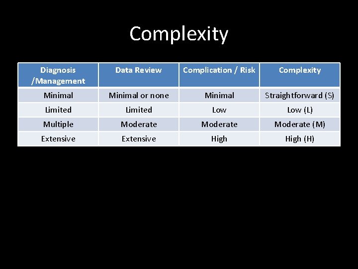 Complexity Diagnosis /Management Data Review Complication / Risk Complexity Minimal or none Minimal Straightforward