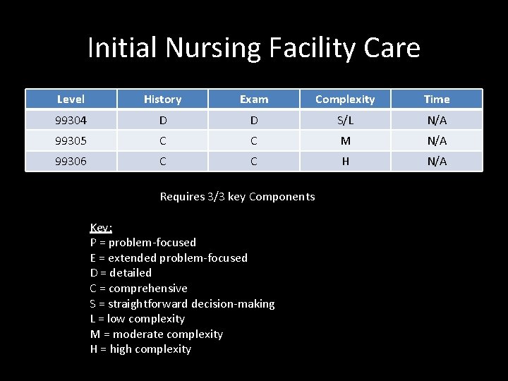 Initial Nursing Facility Care Level History Exam Complexity Time 99304 D D S/L N/A