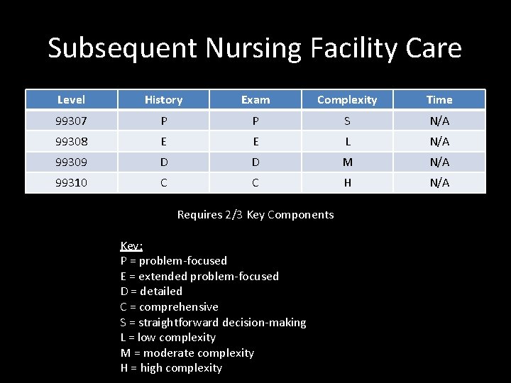 Subsequent Nursing Facility Care Level History Exam Complexity Time 99307 P P S N/A