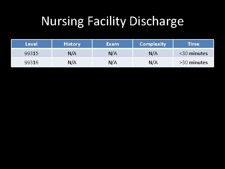 Nursing Facility Discharge Level History Exam Complexity Time 99315 N/A N/A <30 minutes 99316