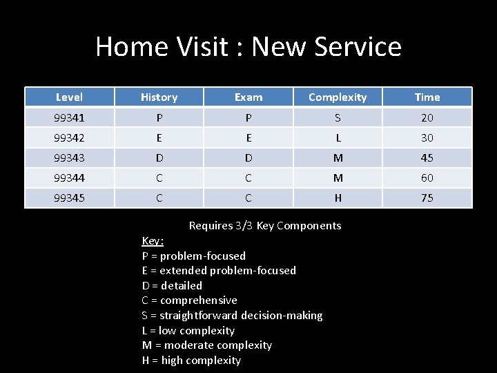 Home Visit : New Service Level History Exam Complexity Time 99341 P P S