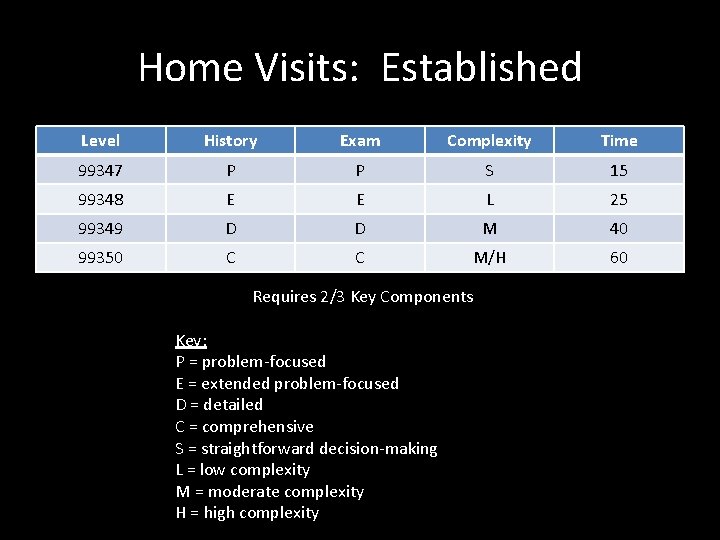Home Visits: Established Level History Exam Complexity Time 99347 P P S 15 99348