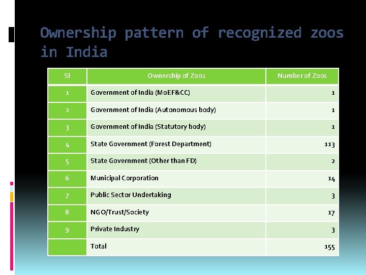 Ownership pattern of recognized zoos in India Sl Ownership of Zoos Number of Zoos