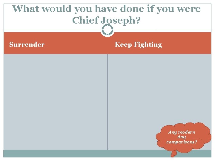 What would you have done if you were Chief Joseph? Surrender Keep Fighting Any