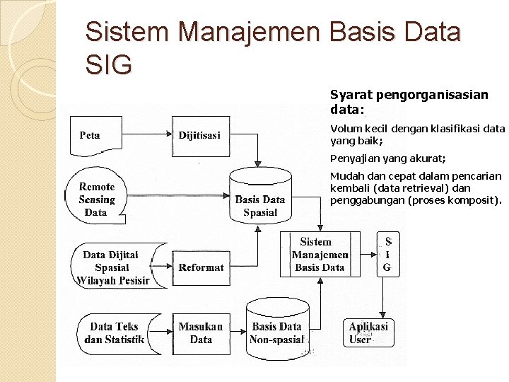 Sistem Manajemen Basis Data SIG Syarat pengorganisasian data: Volum kecil dengan klasifikasi data yang