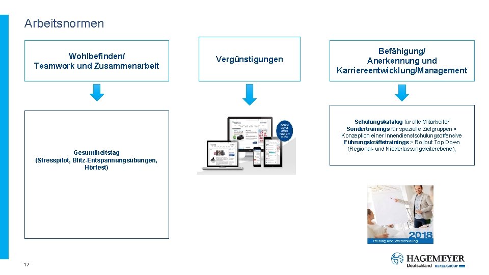 Arbeitsnormen Wohlbefinden/ Teamwork und Zusammenarbeit Gesundheitstag (Stresspilot, Blitz-Entspannungsübungen, Hörtest) 17 Vergünstigungen Befähigung/ Anerkennung und