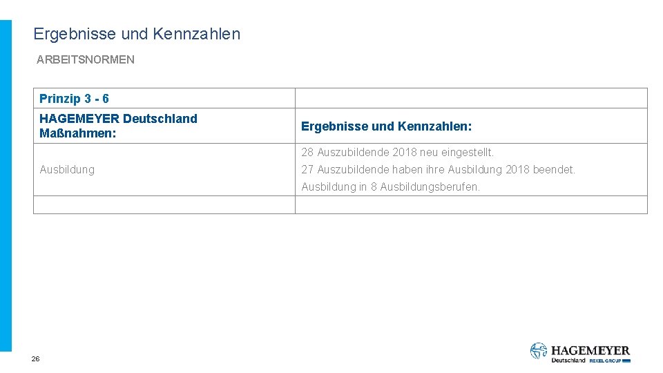 Ergebnisse und Kennzahlen ARBEITSNORMEN Prinzip 3 - 6 HAGEMEYER Deutschland Maßnahmen: Ergebnisse und Kennzahlen: