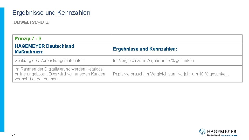 Ergebnisse und Kennzahlen UMWELTSCHUTZ Prinzip 7 - 9 HAGEMEYER Deutschland Maßnahmen: Ergebnisse und Kennzahlen: