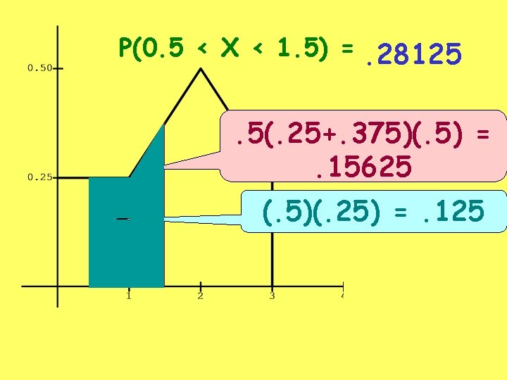 P(0. 5 < X < 1. 5) =. 28125 . 5(. 25+. 375)(. 5)