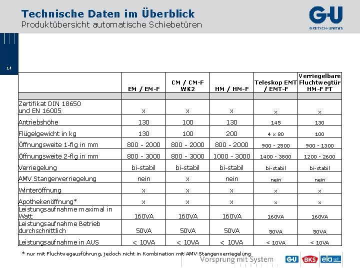 Technische Daten im Überblick Produktübersicht automatische Schiebetüren 14 Verriegelbare Teleskop EMT Fluchtwegtür / EMT-F