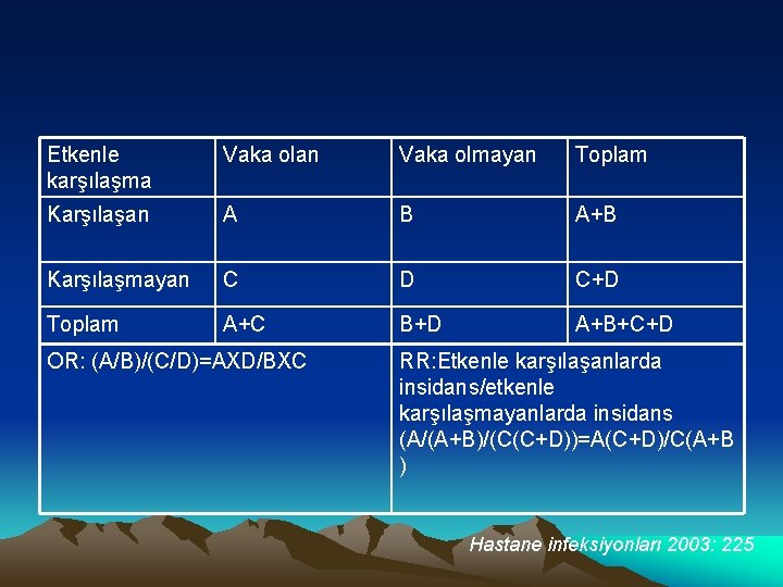 Etkenle karşılaşma Vaka olan Vaka olmayan Toplam Karşılaşan A B A+B Karşılaşmayan C D