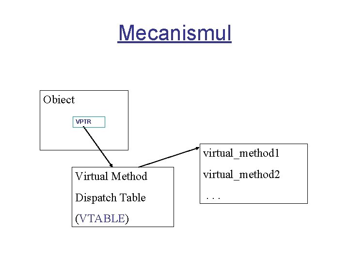 Mecanismul Obiect VPTR virtual_method 1 Virtual Method virtual_method 2 Dispatch Table . . .