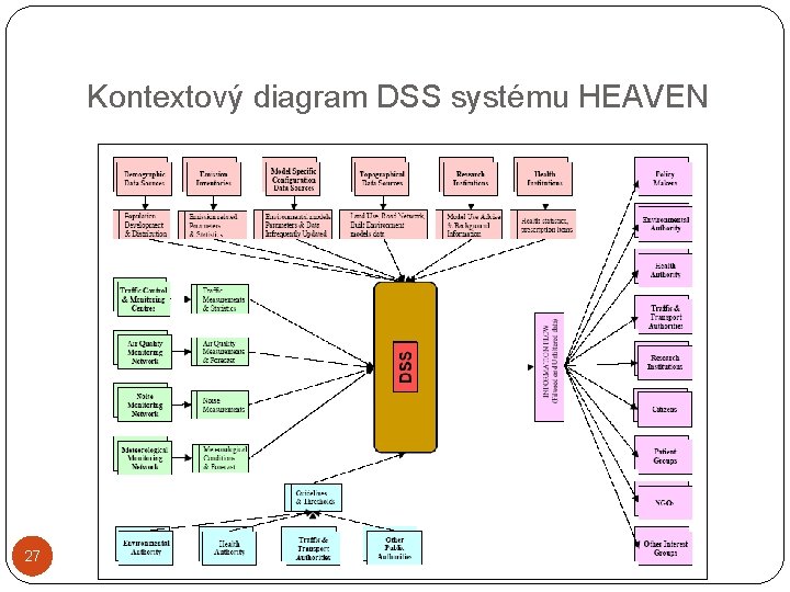 Kontextový diagram DSS systému HEAVEN 27 