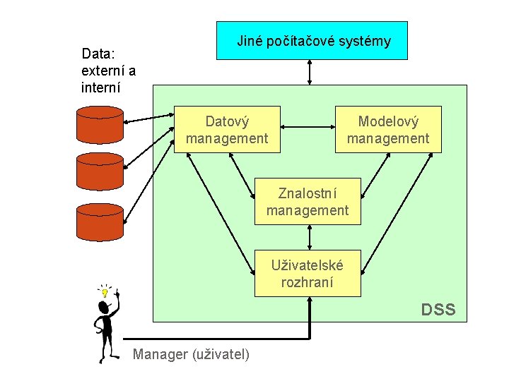 Data: externí a interní Jiné počítačové systémy Datový management Modelový management Znalostní management Uživatelské