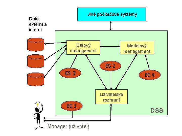 Jiné počítačové systémy Data: externí a interní Datový management Modelový management ES 2 ES