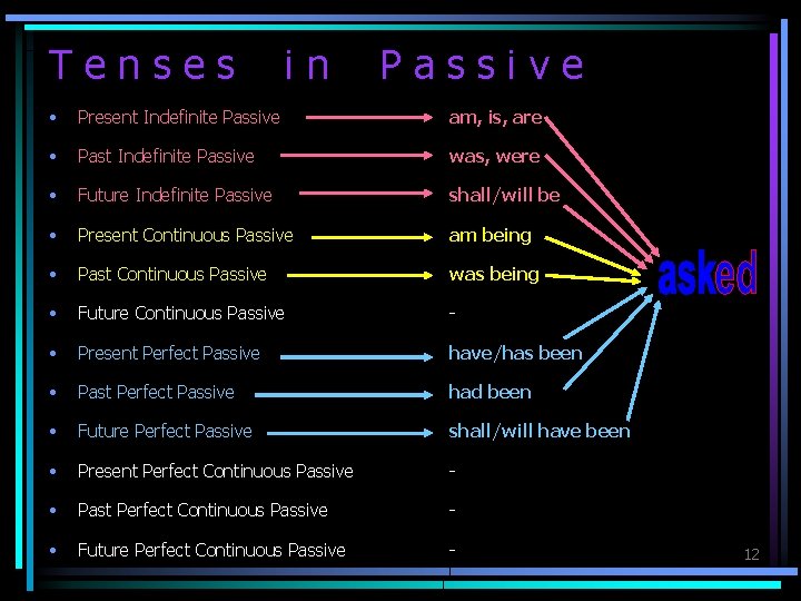 Tenses in Passive • Present Indefinite Passive am, is, are • Past Indefinite Passive